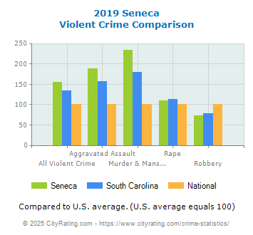 Seneca Violent Crime vs. State and National Comparison