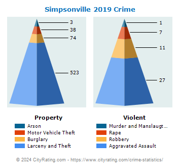 Simpsonville Crime 2019