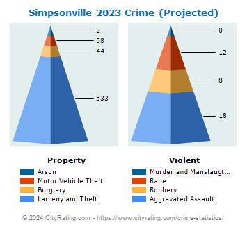Simpsonville Crime 2023