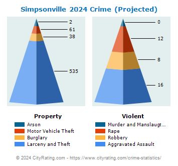 Simpsonville Crime 2024