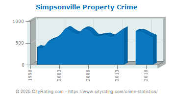 Simpsonville Property Crime