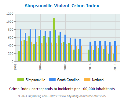Simpsonville Violent Crime vs. State and National Per Capita