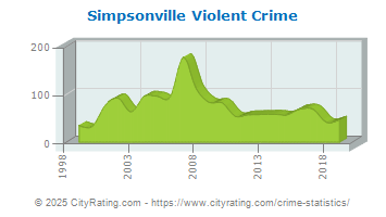 Simpsonville Violent Crime