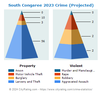 South Congaree Crime 2023