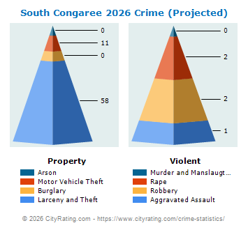South Congaree Crime 2026