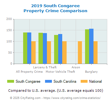 South Congaree Property Crime vs. State and National Comparison