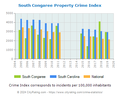 South Congaree Property Crime vs. State and National Per Capita