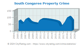 South Congaree Property Crime