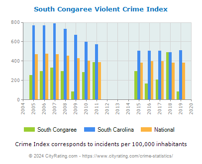 South Congaree Violent Crime vs. State and National Per Capita