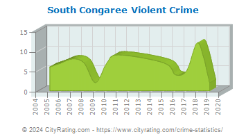 South Congaree Violent Crime