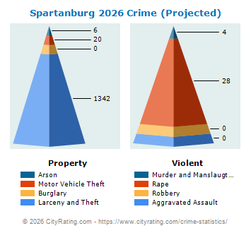 Spartanburg Crime 2026