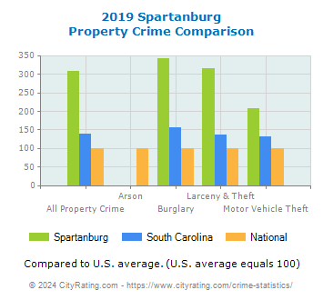Spartanburg Property Crime vs. State and National Comparison