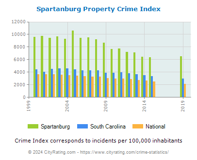 Spartanburg Property Crime vs. State and National Per Capita