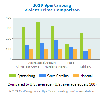 Spartanburg Violent Crime vs. State and National Comparison
