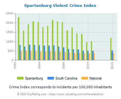 Spartanburg Violent Crime vs. State and National Per Capita