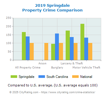 Springdale Property Crime vs. State and National Comparison