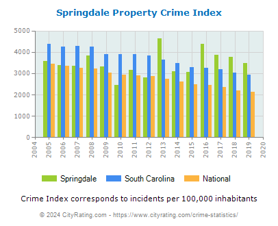 Springdale Property Crime vs. State and National Per Capita