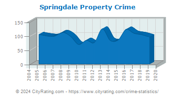Springdale Property Crime