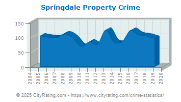 Springdale Property Crime