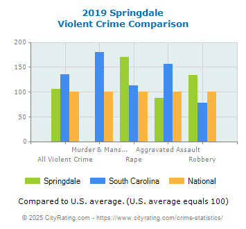 Springdale Violent Crime vs. State and National Comparison