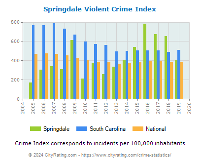 Springdale Violent Crime vs. State and National Per Capita