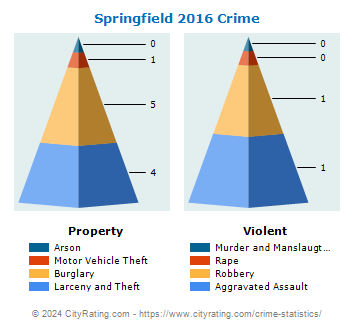 Springfield Crime 2016