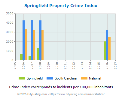 Springfield Property Crime vs. State and National Per Capita