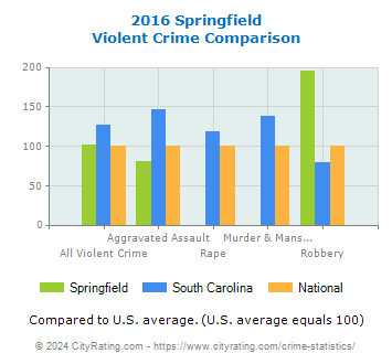 Springfield Violent Crime vs. State and National Comparison