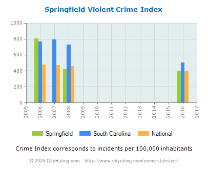 Springfield Violent Crime vs. State and National Per Capita