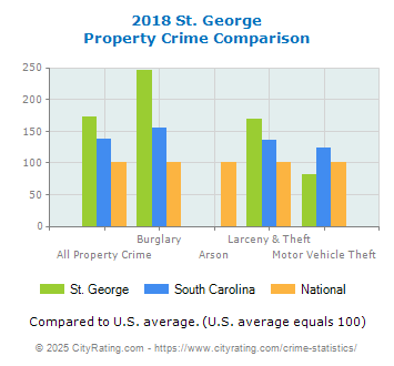 St. George Property Crime vs. State and National Comparison