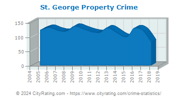 St. George Property Crime