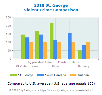 St. George Violent Crime vs. State and National Comparison