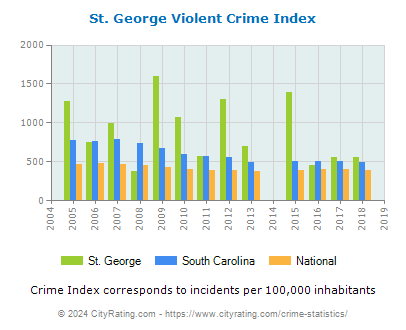 St. George Violent Crime vs. State and National Per Capita