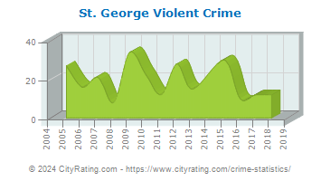 St. George Violent Crime