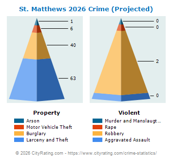 St. Matthews Crime 2026