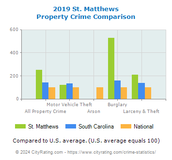 St. Matthews Property Crime vs. State and National Comparison