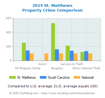 St. Matthews Property Crime vs. State and National Comparison