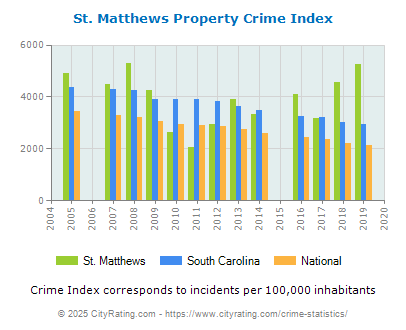 St. Matthews Property Crime vs. State and National Per Capita