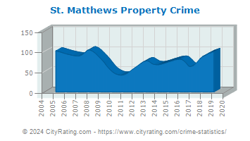 St. Matthews Property Crime