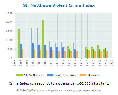 St. Matthews Violent Crime vs. State and National Per Capita
