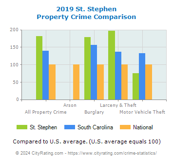 St. Stephen Property Crime vs. State and National Comparison