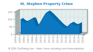 St. Stephen Property Crime