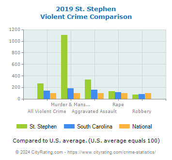 St. Stephen Violent Crime vs. State and National Comparison