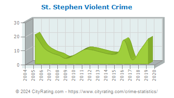 St. Stephen Violent Crime