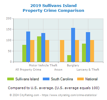 Sullivans Island Property Crime vs. State and National Comparison