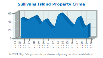 Sullivans Island Property Crime