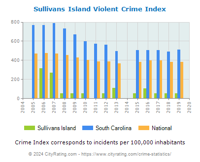 Sullivans Island Violent Crime vs. State and National Per Capita