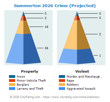 Summerton Crime 2026