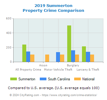 Summerton Property Crime vs. State and National Comparison