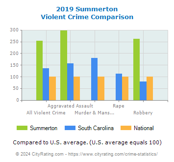 Summerton Violent Crime vs. State and National Comparison